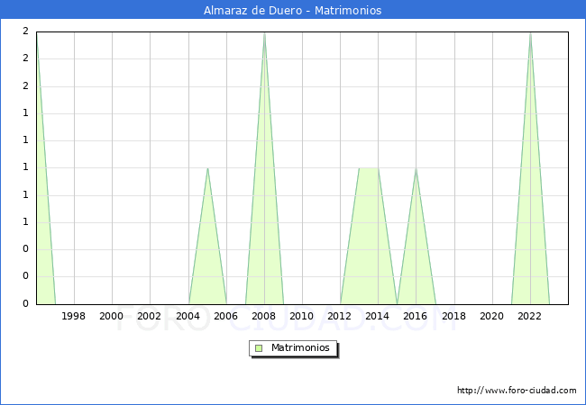 Numero de Matrimonios en el municipio de Almaraz de Duero desde 1996 hasta el 2023 