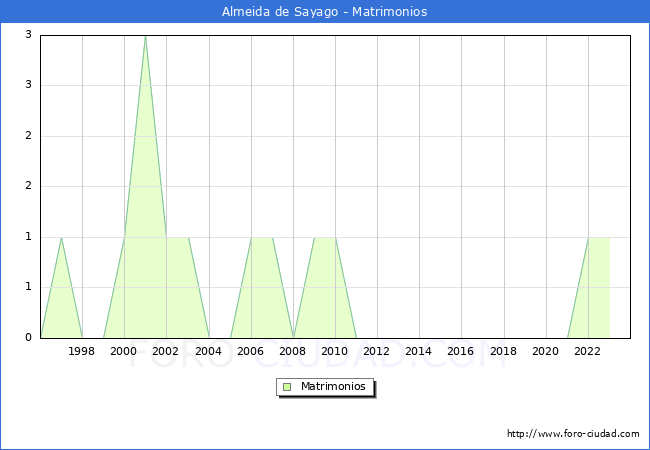 Numero de Matrimonios en el municipio de Almeida de Sayago desde 1996 hasta el 2023 