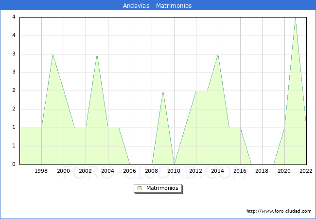 Numero de Matrimonios en el municipio de Andavas desde 1996 hasta el 2022 