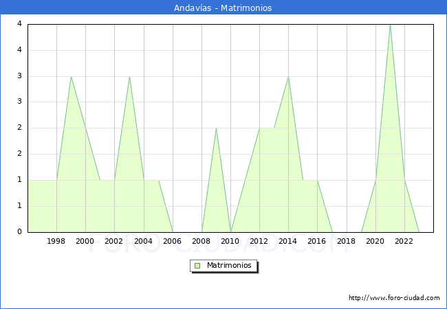 Numero de Matrimonios en el municipio de Andav�as desde 1996 hasta el 2023 