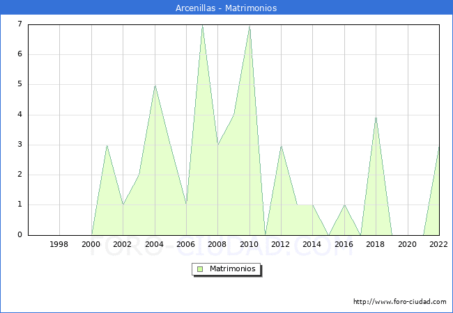 Numero de Matrimonios en el municipio de Arcenillas desde 1996 hasta el 2022 