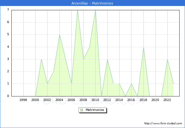 Numero de Matrimonios en el municipio de Arcenillas desde 1996 hasta el 2023 