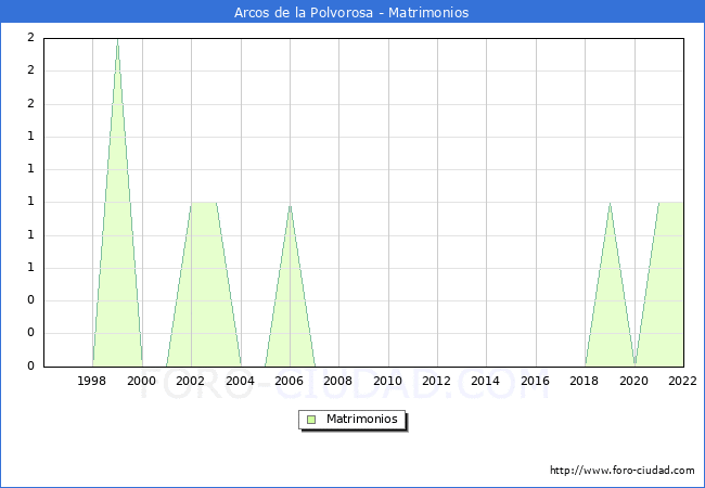 Numero de Matrimonios en el municipio de Arcos de la Polvorosa desde 1996 hasta el 2022 