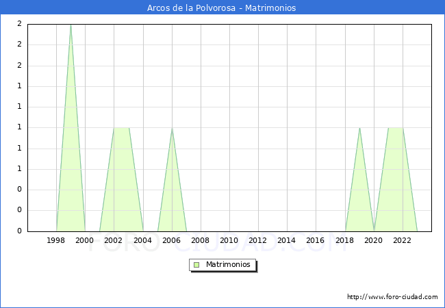 Numero de Matrimonios en el municipio de Arcos de la Polvorosa desde 1996 hasta el 2023 