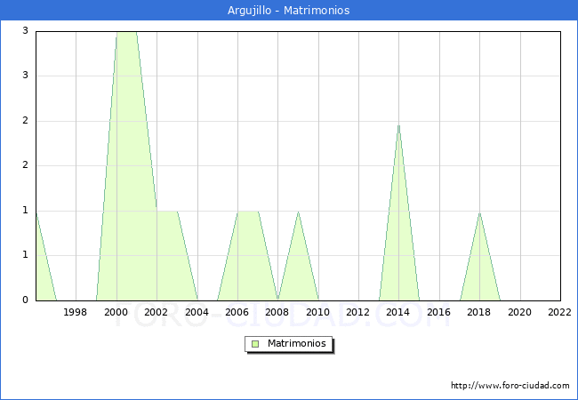 Numero de Matrimonios en el municipio de Argujillo desde 1996 hasta el 2022 