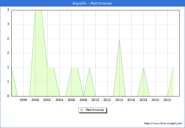 Numero de Matrimonios en el municipio de Argujillo desde 1996 hasta el 2023 