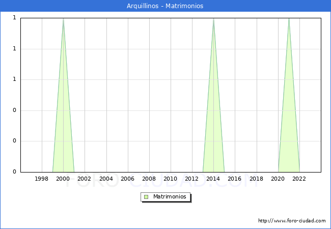 Numero de Matrimonios en el municipio de Arquillinos desde 1996 hasta el 2023 