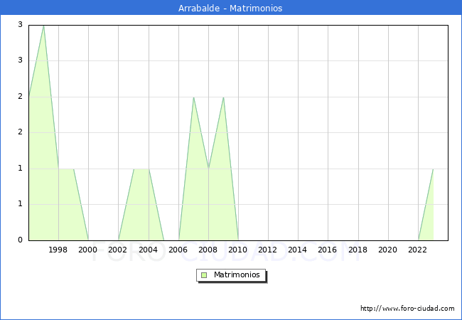 Numero de Matrimonios en el municipio de Arrabalde desde 1996 hasta el 2023 