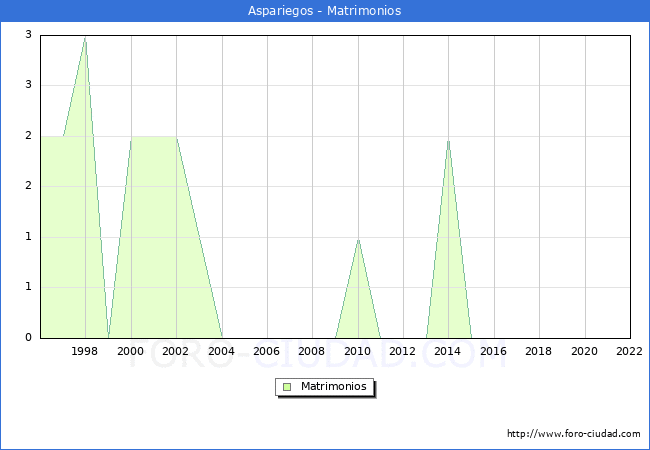 Numero de Matrimonios en el municipio de Aspariegos desde 1996 hasta el 2022 