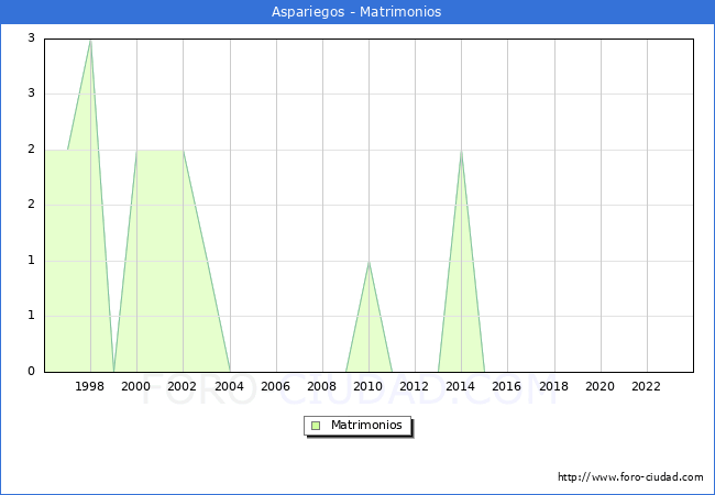 Numero de Matrimonios en el municipio de Aspariegos desde 1996 hasta el 2023 