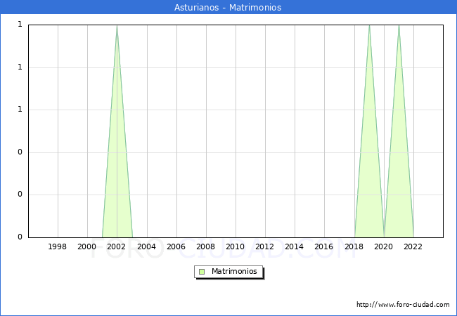 Numero de Matrimonios en el municipio de Asturianos desde 1996 hasta el 2023 