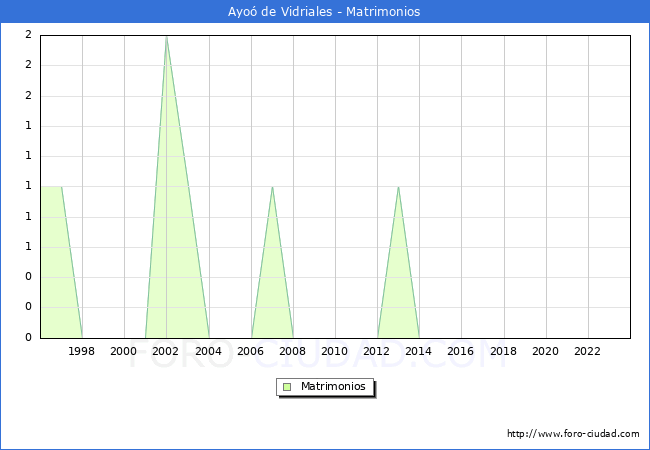 Numero de Matrimonios en el municipio de Ayo� de Vidriales desde 1996 hasta el 2023 