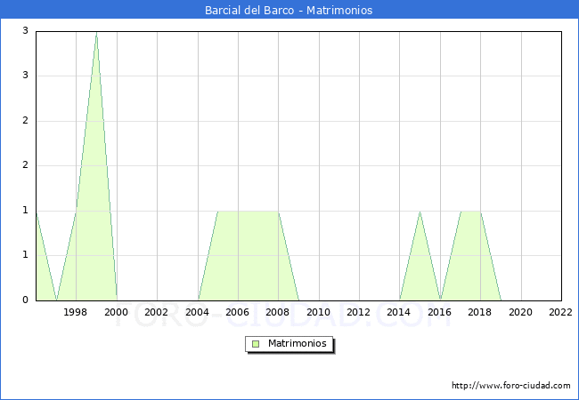 Numero de Matrimonios en el municipio de Barcial del Barco desde 1996 hasta el 2022 