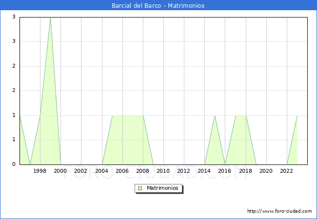 Numero de Matrimonios en el municipio de Barcial del Barco desde 1996 hasta el 2023 