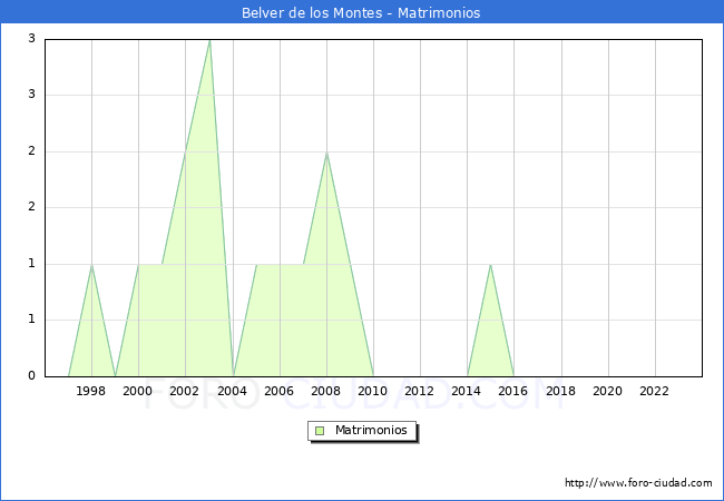 Numero de Matrimonios en el municipio de Belver de los Montes desde 1996 hasta el 2023 