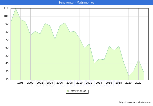 Numero de Matrimonios en el municipio de Benavente desde 1996 hasta el 2023 
