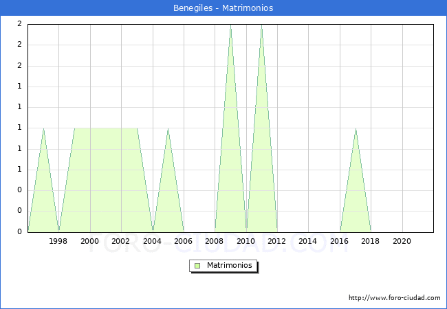 Numero de Matrimonios en el municipio de Benegiles desde 1996 hasta el 2021 