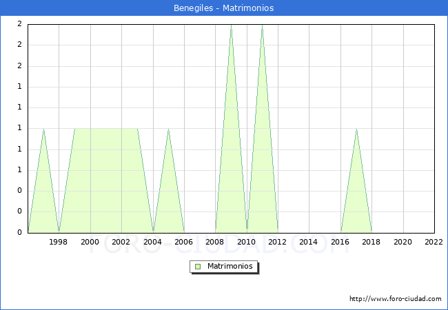 Numero de Matrimonios en el municipio de Benegiles desde 1996 hasta el 2022 