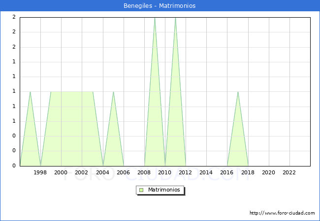 Numero de Matrimonios en el municipio de Benegiles desde 1996 hasta el 2023 