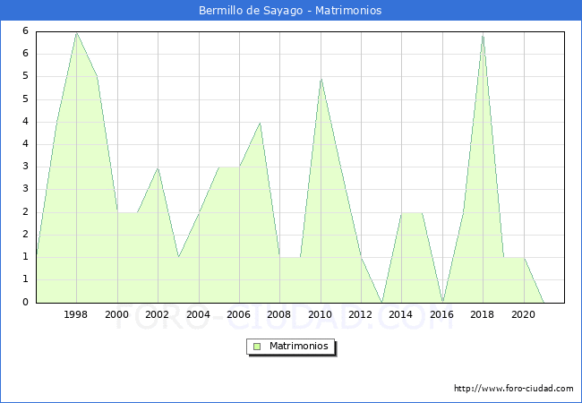 Numero de Matrimonios en el municipio de Bermillo de Sayago desde 1996 hasta el 2021 