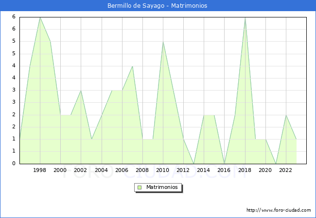 Numero de Matrimonios en el municipio de Bermillo de Sayago desde 1996 hasta el 2023 