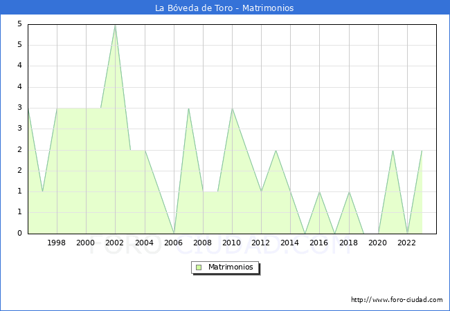 Numero de Matrimonios en el municipio de La Bveda de Toro desde 1996 hasta el 2023 