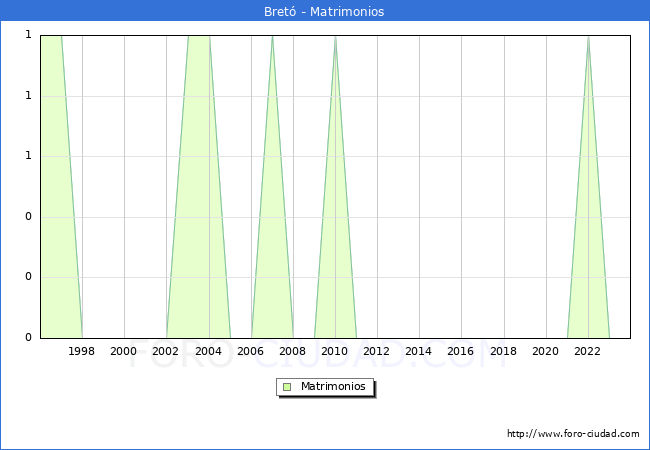 Numero de Matrimonios en el municipio de Bret� desde 1996 hasta el 2023 