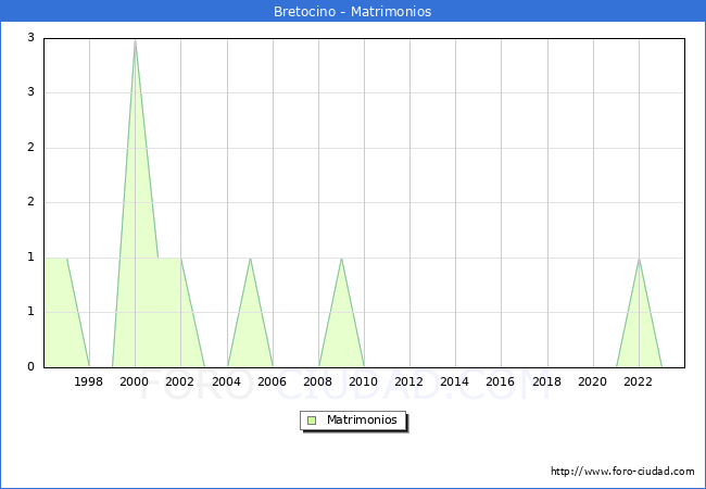 Numero de Matrimonios en el municipio de Bretocino desde 1996 hasta el 2023 