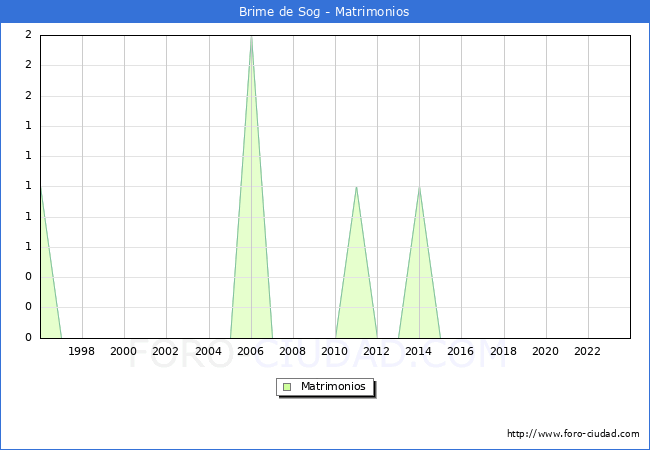 Numero de Matrimonios en el municipio de Brime de Sog desde 1996 hasta el 2023 
