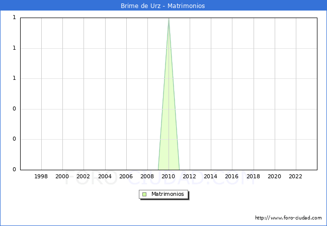 Numero de Matrimonios en el municipio de Brime de Urz desde 1996 hasta el 2023 