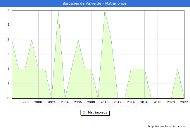 Numero de Matrimonios en el municipio de Burganes de Valverde desde 1996 hasta el 2022 