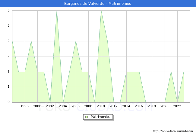 Numero de Matrimonios en el municipio de Burganes de Valverde desde 1996 hasta el 2023 