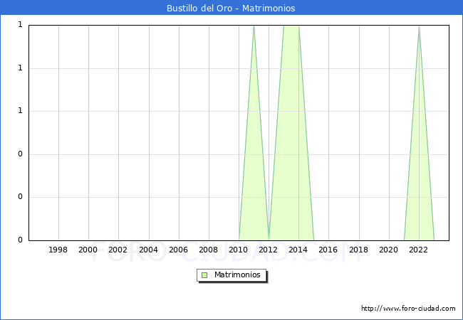 Numero de Matrimonios en el municipio de Bustillo del Oro desde 1996 hasta el 2023 