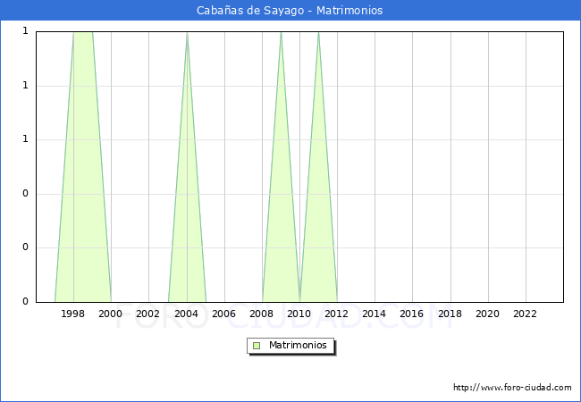 Numero de Matrimonios en el municipio de Caba�as de Sayago desde 1996 hasta el 2023 