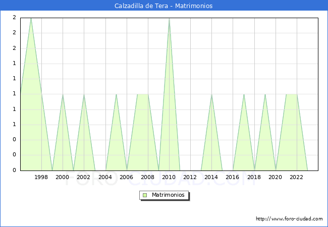 Numero de Matrimonios en el municipio de Calzadilla de Tera desde 1996 hasta el 2023 