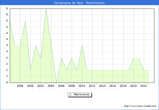 Numero de Matrimonios en el municipio de Camarzana de Tera desde 1996 hasta el 2023 
