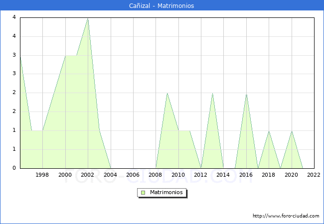 Numero de Matrimonios en el municipio de Caizal desde 1996 hasta el 2022 