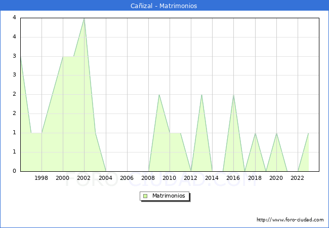 Numero de Matrimonios en el municipio de Caizal desde 1996 hasta el 2023 