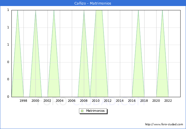 Numero de Matrimonios en el municipio de Ca�izo desde 1996 hasta el 2023 