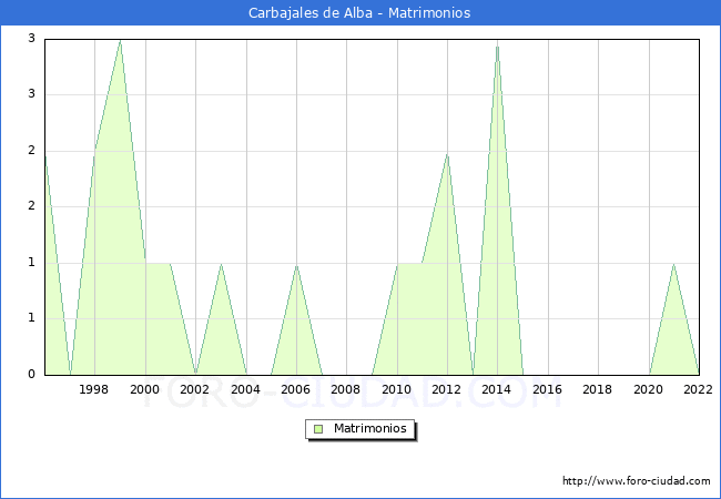 Numero de Matrimonios en el municipio de Carbajales de Alba desde 1996 hasta el 2022 