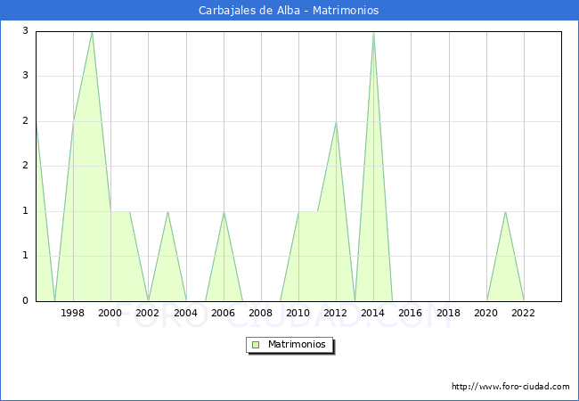 Numero de Matrimonios en el municipio de Carbajales de Alba desde 1996 hasta el 2023 