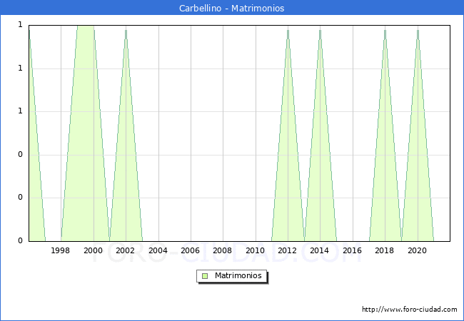 Numero de Matrimonios en el municipio de Carbellino desde 1996 hasta el 2021 