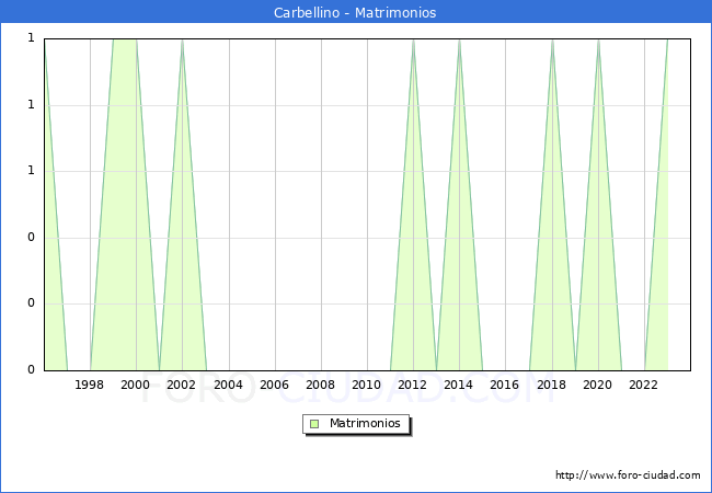 Numero de Matrimonios en el municipio de Carbellino desde 1996 hasta el 2023 