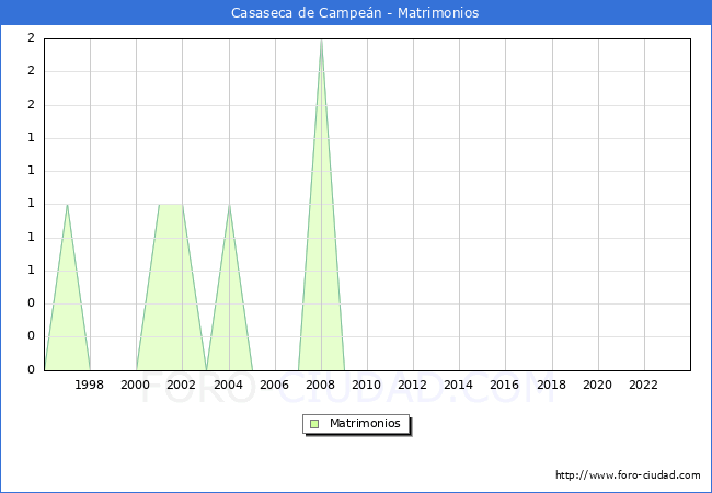 Numero de Matrimonios en el municipio de Casaseca de Campe�n desde 1996 hasta el 2023 