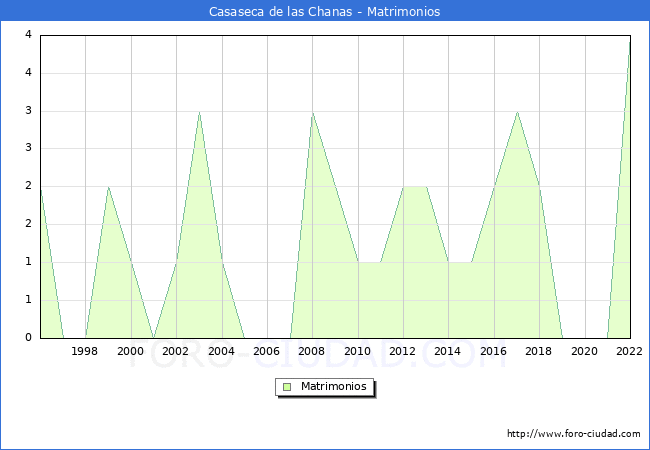 Numero de Matrimonios en el municipio de Casaseca de las Chanas desde 1996 hasta el 2022 
