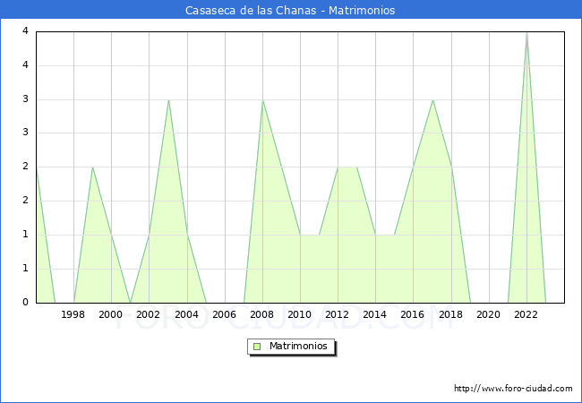 Numero de Matrimonios en el municipio de Casaseca de las Chanas desde 1996 hasta el 2023 