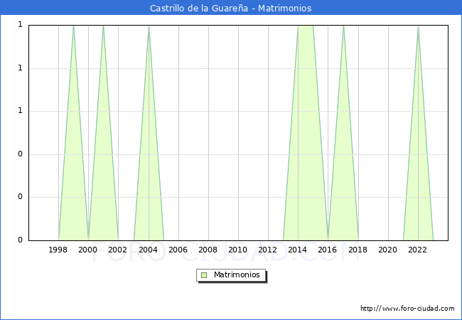 Numero de Matrimonios en el municipio de Castrillo de la Guarea desde 1996 hasta el 2023 