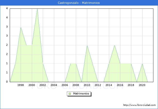 Numero de Matrimonios en el municipio de Castrogonzalo desde 1996 hasta el 2021 