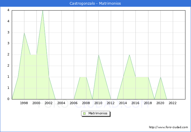 Numero de Matrimonios en el municipio de Castrogonzalo desde 1996 hasta el 2023 