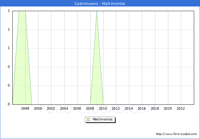 Numero de Matrimonios en el municipio de Castronuevo desde 1996 hasta el 2023 
